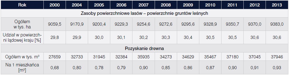 zasoby powierzchniowe lasów